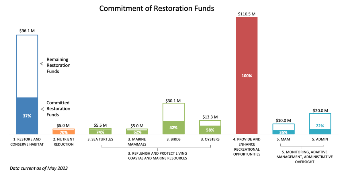 Alabama Restoration Area funding chart May 2021